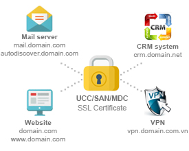 Bảng giá chứng chỉ SSL SAN/UC